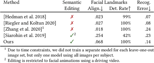 Figure 4 for FreeStyleGAN: Free-view Editable Portrait Rendering with the Camera Manifold
