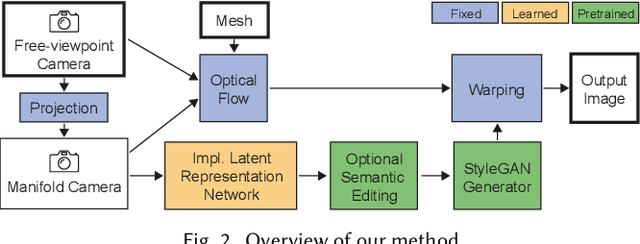 Figure 3 for FreeStyleGAN: Free-view Editable Portrait Rendering with the Camera Manifold