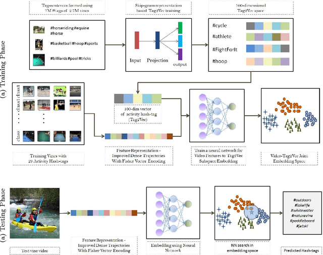 Figure 4 for Learning to Hash-tag Videos with Tag2Vec