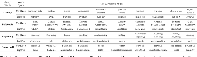 Figure 1 for Learning to Hash-tag Videos with Tag2Vec