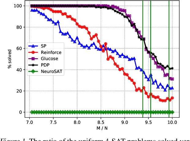 Figure 1 for PDP: A General Neural Framework for Learning Constraint Satisfaction Solvers