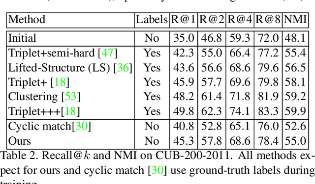 Figure 4 for Mining on Manifolds: Metric Learning without Labels