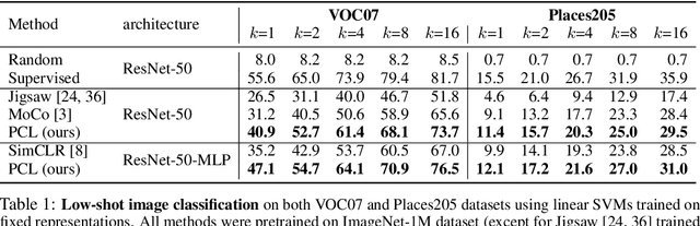 Figure 2 for Prototypical Contrastive Learning of Unsupervised Representations