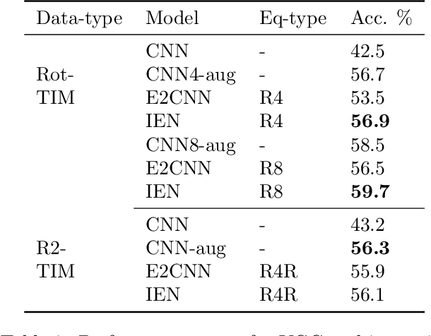 Figure 2 for Implicit Equivariance in Convolutional Networks