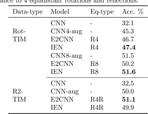 Figure 4 for Implicit Equivariance in Convolutional Networks
