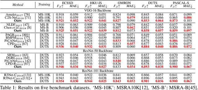 Figure 2 for Region Refinement Network for Salient Object Detection