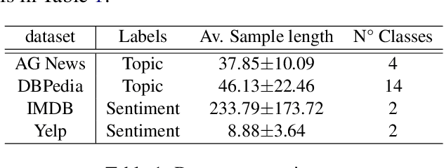 Figure 1 for Challenging the Semi-Supervised VAE Framework for Text Classification