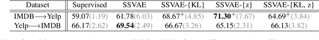 Figure 4 for Challenging the Semi-Supervised VAE Framework for Text Classification