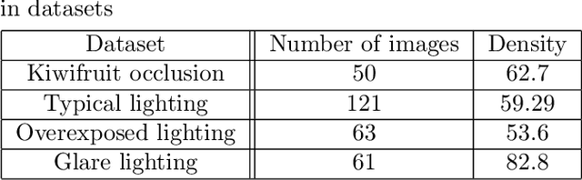 Figure 2 for Kiwifruit detection in challenging conditions