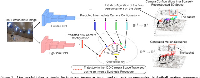 Figure 3 for Egocentric Basketball Motion Planning from a Single First-Person Image