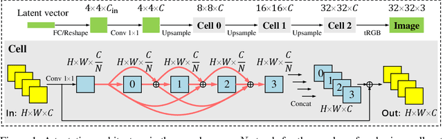 Figure 1 for Searching towards Class-Aware Generators for Conditional Generative Adversarial Networks