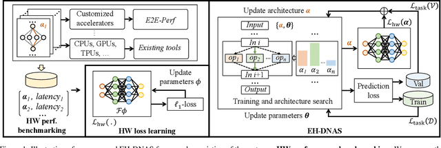 Figure 1 for EH-DNAS: End-to-End Hardware-aware Differentiable Neural Architecture Search