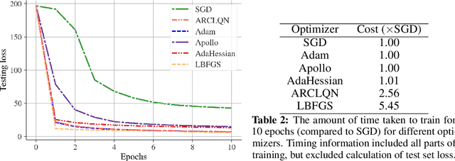 Figure 2 for A Novel Fast Exact Subproblem Solver for Stochastic Quasi-Newton Cubic Regularized Optimization