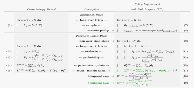 Figure 2 for Path Integral Policy Improvement with Covariance Matrix Adaptation