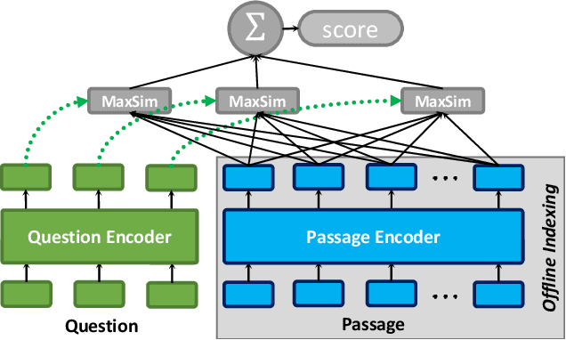 Figure 1 for PLAID: An Efficient Engine for Late Interaction Retrieval