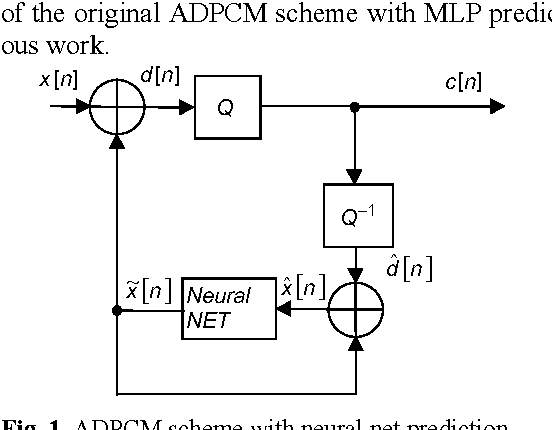 Figure 1 for Non-Linear Speech coding with MLP, RBF and Elman based prediction