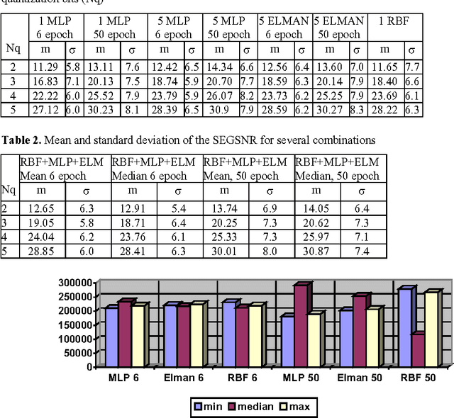 Figure 3 for Non-Linear Speech coding with MLP, RBF and Elman based prediction
