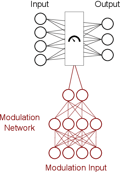 Figure 1 for A Modulation Layer to Increase Neural Network Robustness Against Data Quality Issues