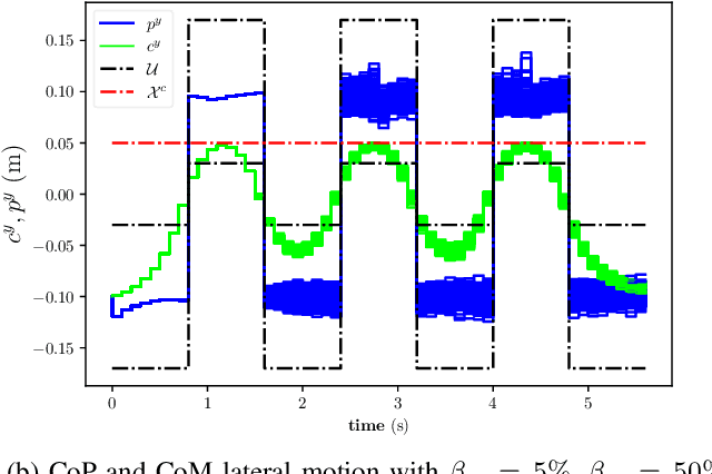 Figure 4 for Stochastic and Robust MPC for Bipedal Locomotion: A Comparative Study on Robustness and Performance