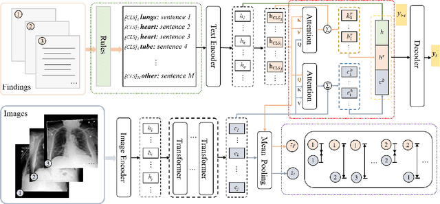 Figure 3 for Improving Radiology Summarization with Radiograph and Anatomy Prompts