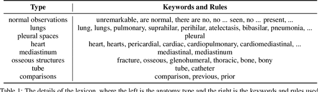 Figure 2 for Improving Radiology Summarization with Radiograph and Anatomy Prompts