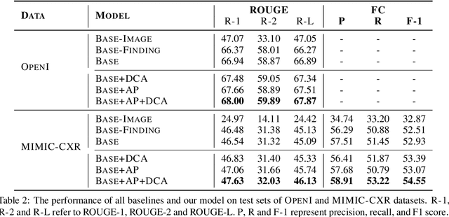 Figure 4 for Improving Radiology Summarization with Radiograph and Anatomy Prompts