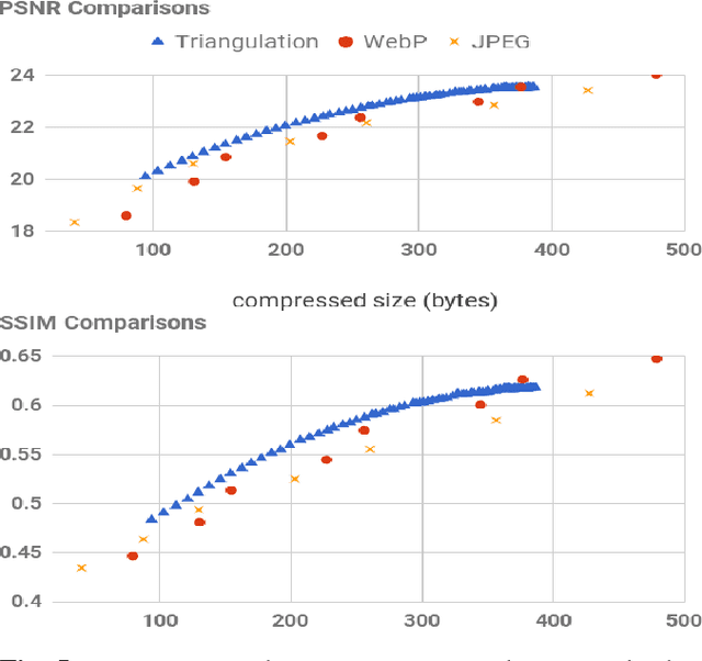 Figure 3 for Representing Images in 200 Bytes: Compression via Triangulation