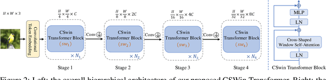 Figure 3 for CSWin Transformer: A General Vision Transformer Backbone with Cross-Shaped Windows