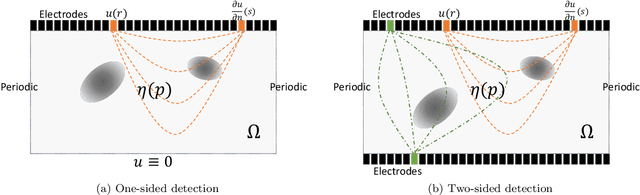Figure 1 for Solving Electrical Impedance Tomography with Deep Learning