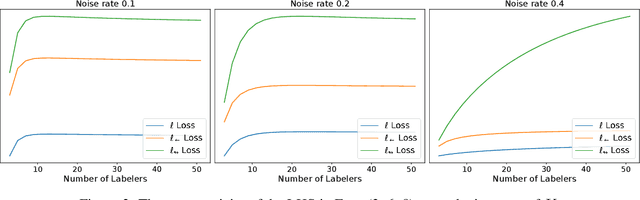 Figure 4 for To Aggregate or Not? Learning with Separate Noisy Labels