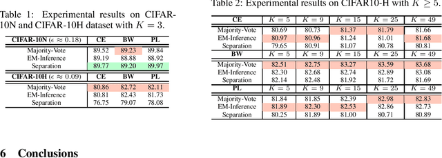 Figure 2 for To Aggregate or Not? Learning with Separate Noisy Labels