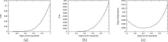 Figure 1 for Approximate Separability for Weak Interaction in Dynamic Systems