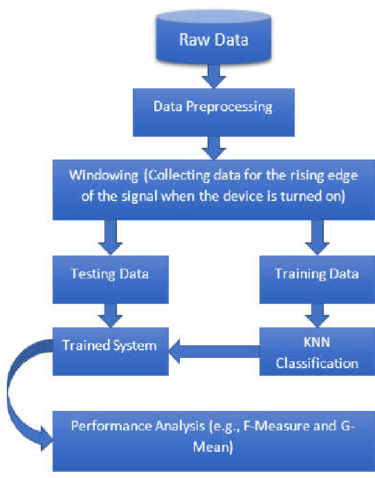 Figure 1 for Non-Intrusive Electrical Appliances Monitoring and Classification using K-Nearest Neighbors