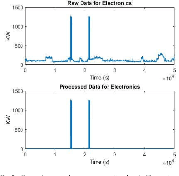 Figure 3 for Non-Intrusive Electrical Appliances Monitoring and Classification using K-Nearest Neighbors