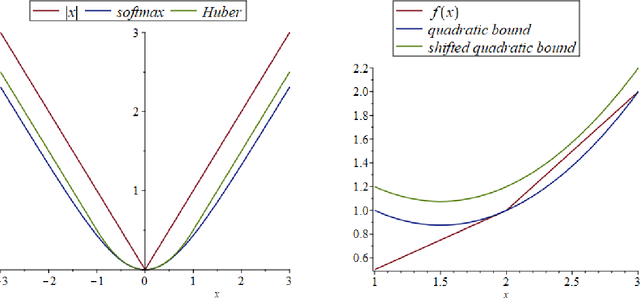 Figure 2 for First-Order Methods for Convex Optimization