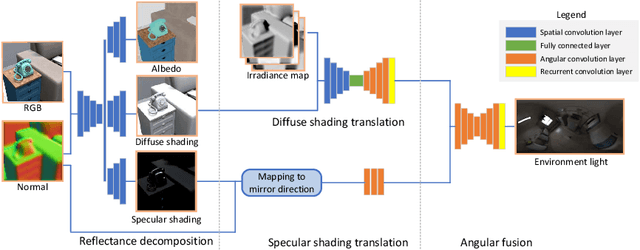 Figure 1 for Object-based Illumination Estimation with Rendering-aware Neural Networks