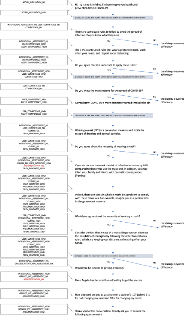 Figure 4 for A Storytelling Robot managing Persuasive and Ethical Stances via ACT-R: an Exploratory Study