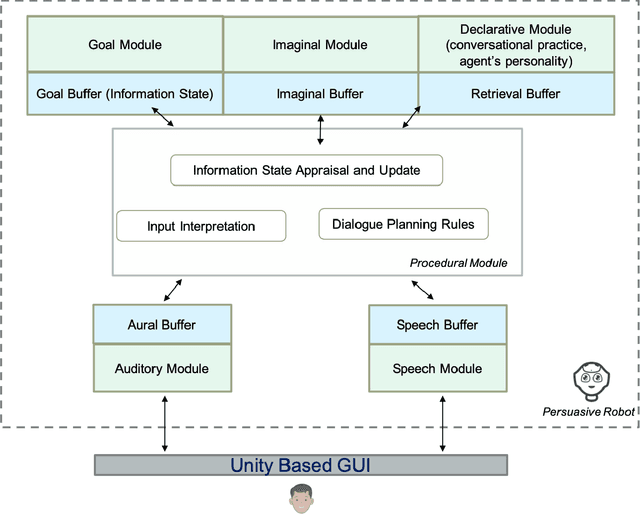 Figure 2 for A Storytelling Robot managing Persuasive and Ethical Stances via ACT-R: an Exploratory Study