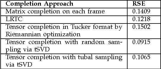Figure 4 for Exact tensor completion using t-SVD