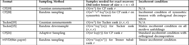 Figure 1 for Exact tensor completion using t-SVD