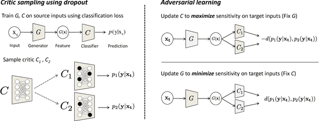 Figure 3 for Adversarial Dropout Regularization