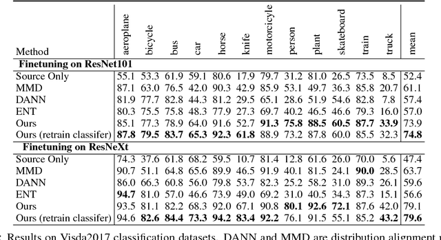 Figure 4 for Adversarial Dropout Regularization