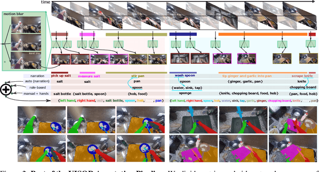 Figure 3 for EPIC-KITCHENS VISOR Benchmark: VIdeo Segmentations and Object Relations