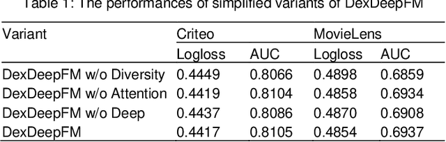 Figure 2 for DexDeepFM: Ensemble Diversity Enhanced Extreme Deep Factorization Machine Model