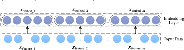 Figure 3 for DexDeepFM: Ensemble Diversity Enhanced Extreme Deep Factorization Machine Model