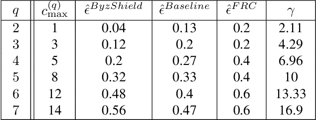 Figure 4 for ByzShield: An Efficient and Robust System for Distributed Training