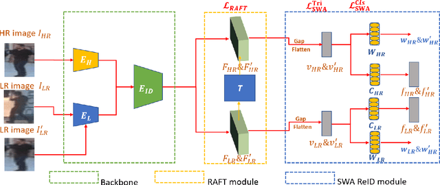 Figure 1 for Resolution-invariant Person ReID Based on Feature Transformation and Self-weighted Attention