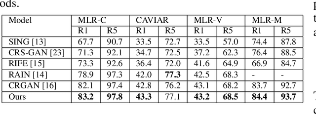 Figure 2 for Resolution-invariant Person ReID Based on Feature Transformation and Self-weighted Attention