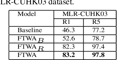 Figure 4 for Resolution-invariant Person ReID Based on Feature Transformation and Self-weighted Attention