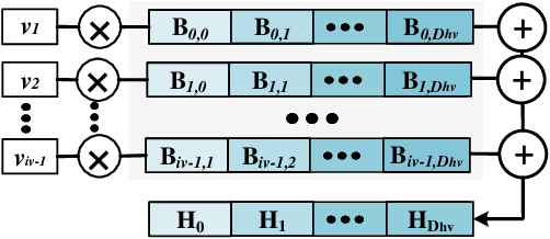 Figure 1 for Prive-HD: Privacy-Preserved Hyperdimensional Computing